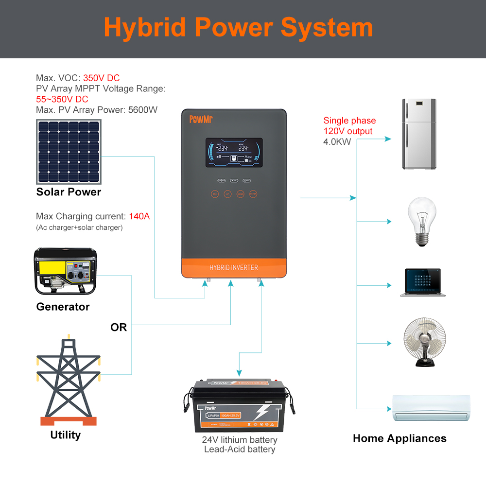 PowMr USA 4000W 24V Hybrid Sol - огляд і ціна Renewable Energy Systems
